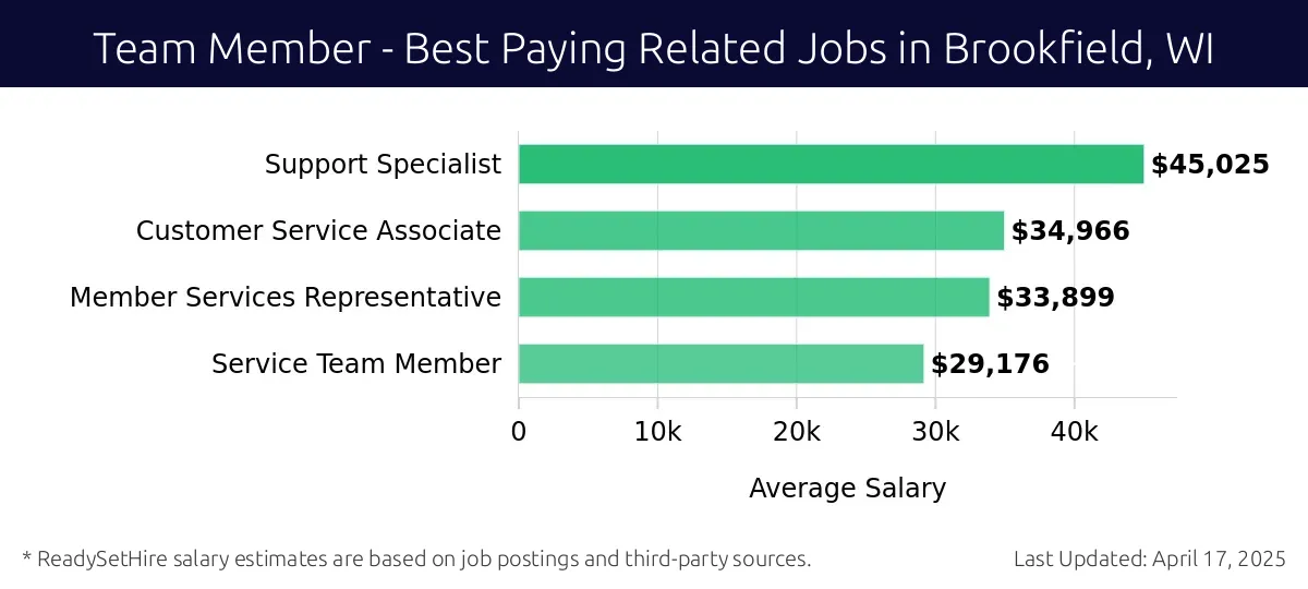 Graph displaying best paying related job salaries for Team Member jobs near Brookfield, WI, highlighting Support Specialist with the highest at $45,025 and Service Team Member with the lowest at $29,176.