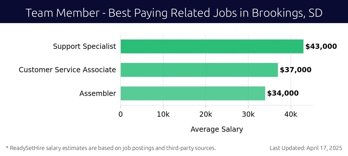Graph displaying best paying related job salaries for Team Member jobs near Brookings, SD, highlighting Support Specialist with the highest at $43,000 and Assembler with the lowest at $34,000.