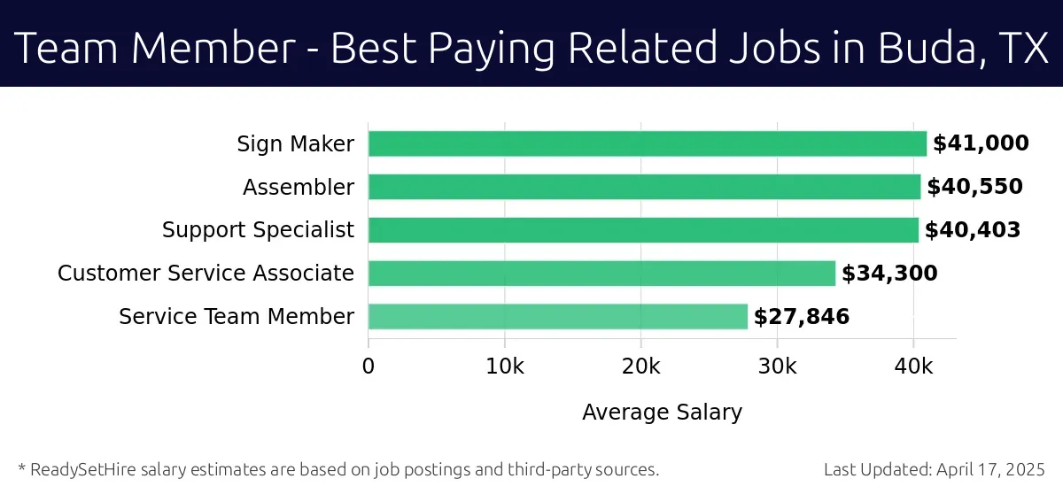 Graph displaying best paying related job salaries for Team Member jobs near Buda, TX, highlighting Sign Maker with the highest at $41,000 and Service Team Member with the lowest at $27,846.