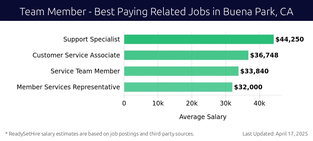 Graph displaying best paying related job salaries for Team Member jobs near Buena Park, CA, highlighting Support Specialist with the highest at $44,250 and Member Services Representative with the lowest at $32,000.