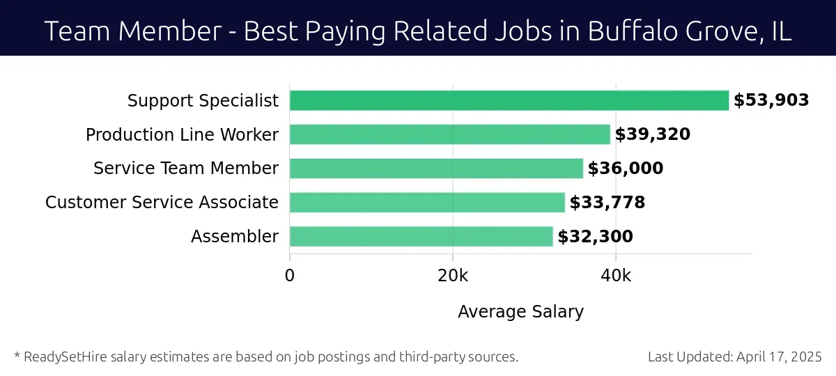 Graph displaying best paying related job salaries for Team Member jobs near Buffalo Grove, IL, highlighting Support Specialist with the highest at $53,903 and Assembler with the lowest at $32,300.