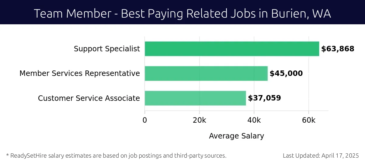 Graph displaying best paying related job salaries for Team Member jobs near Burien, WA, highlighting Support Specialist with the highest at $63,868 and Customer Service Associate with the lowest at $37,059.