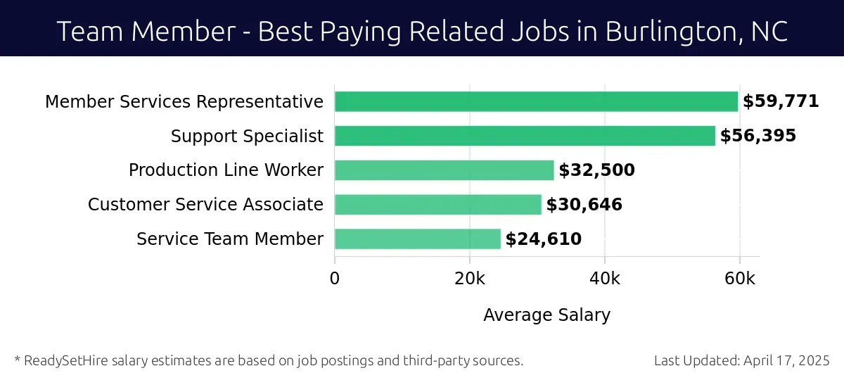 Graph displaying best paying related job salaries for Team Member jobs near Burlington, NC, highlighting Member Services Representative with the highest at $59,771 and Service Team Member with the lowest at $24,610.