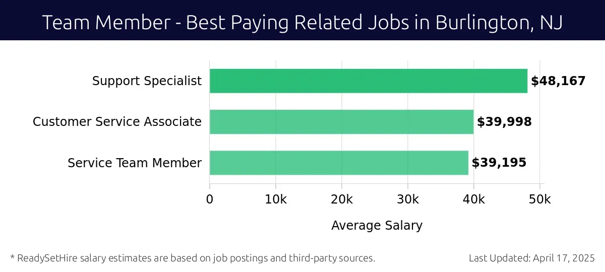Graph displaying best paying related job salaries for Team Member jobs near Burlington, NJ, highlighting Support Specialist with the highest at $48,167 and Service Team Member with the lowest at $39,195.