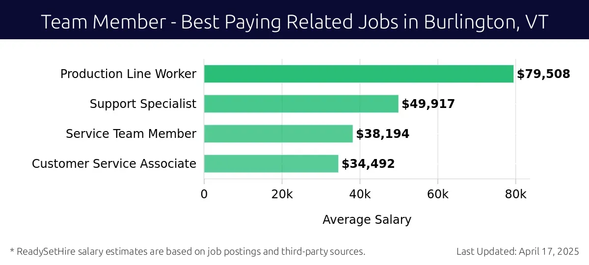 Graph displaying best paying related job salaries for Team Member jobs near Burlington, VT, highlighting Production Line Worker with the highest at $79,508 and Customer Service Associate with the lowest at $34,492.