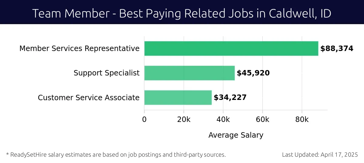 Graph displaying best paying related job salaries for Team Member jobs near Caldwell, ID, highlighting Member Services Representative with the highest at $88,374 and Customer Service Associate with the lowest at $34,227.
