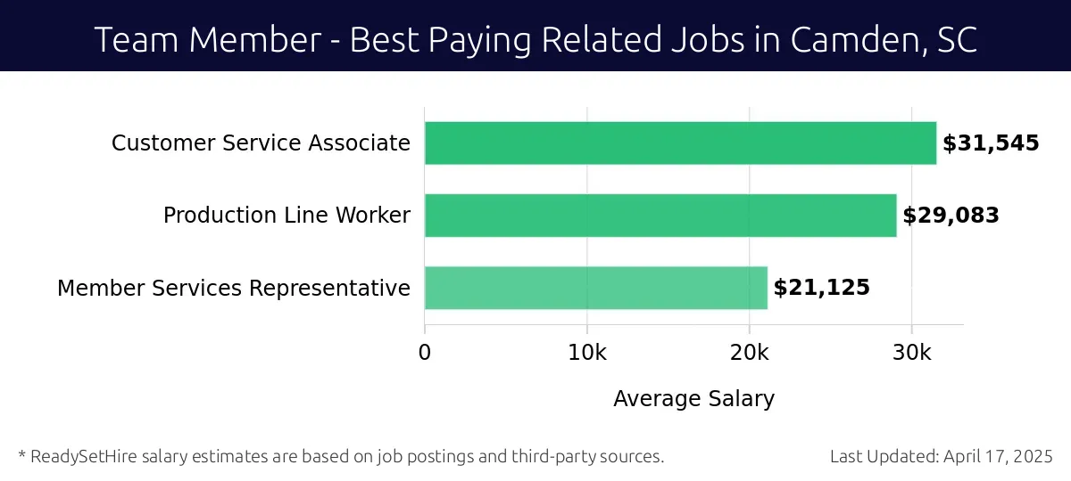 Graph displaying best paying related job salaries for Team Member jobs near Camden, SC, highlighting Customer Service Associate with the highest at $31,545 and Member Services Representative with the lowest at $21,125.