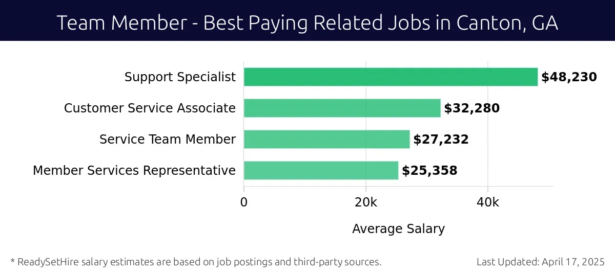 Graph displaying best paying related job salaries for Team Member jobs near Canton, GA, highlighting Support Specialist with the highest at $48,230 and Member Services Representative with the lowest at $25,358.