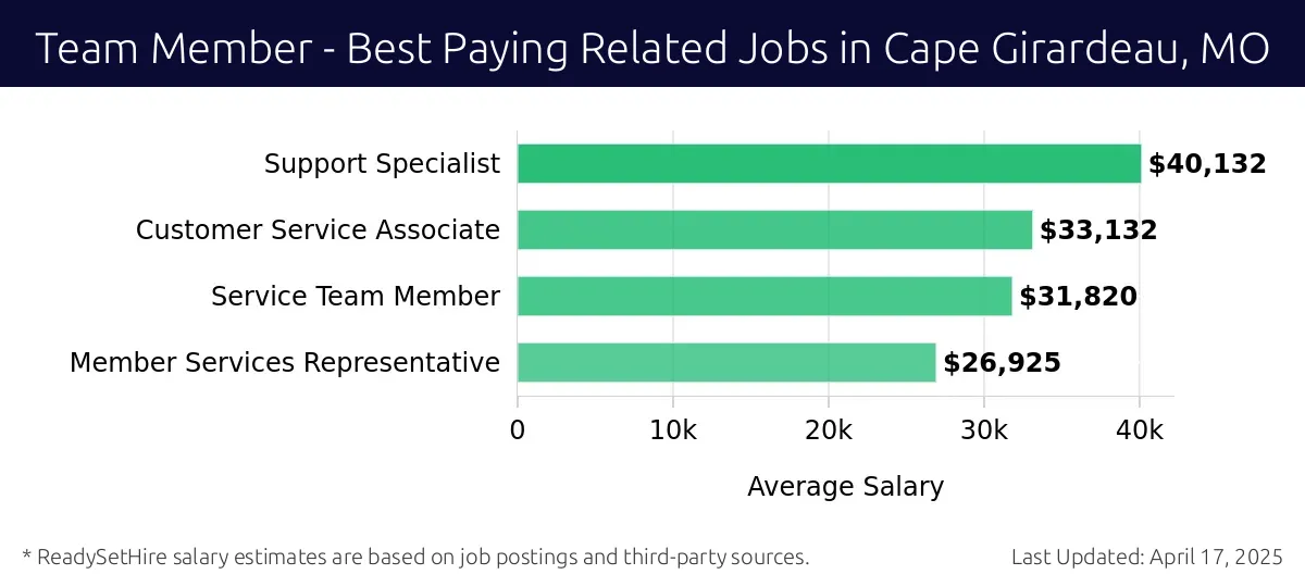 Graph displaying best paying related job salaries for Team Member jobs near Cape Girardeau, MO, highlighting Support Specialist with the highest at $40,132 and Member Services Representative with the lowest at $26,925.