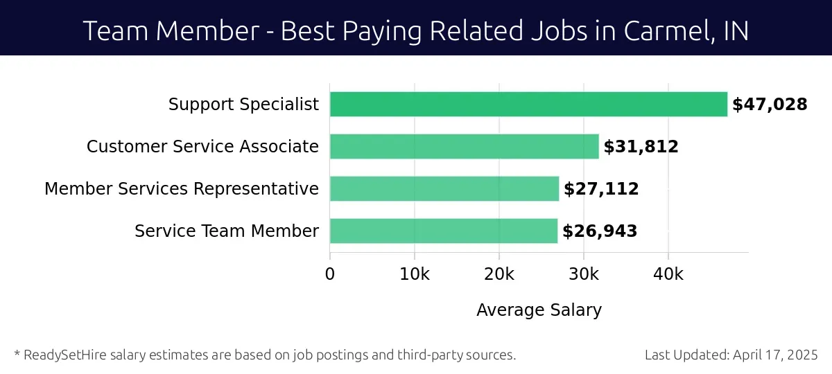 Graph displaying best paying related job salaries for Team Member jobs near Carmel, IN, highlighting Support Specialist with the highest at $47,028 and Service Team Member with the lowest at $26,943.