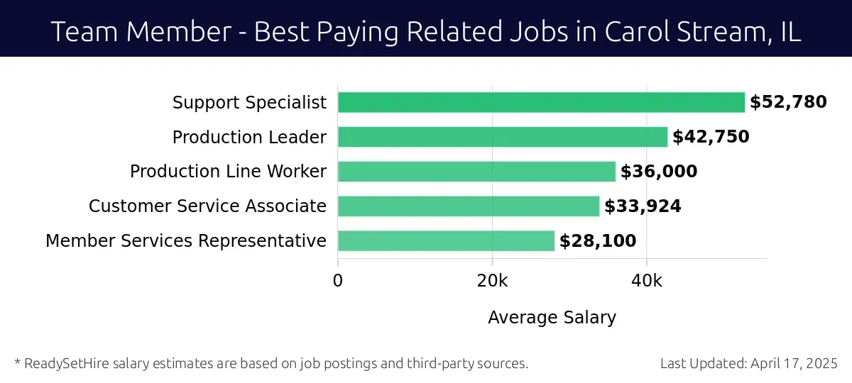 Graph displaying best paying related job salaries for Team Member jobs near Carol Stream, IL, highlighting Support Specialist with the highest at $52,780 and Member Services Representative with the lowest at $28,100.