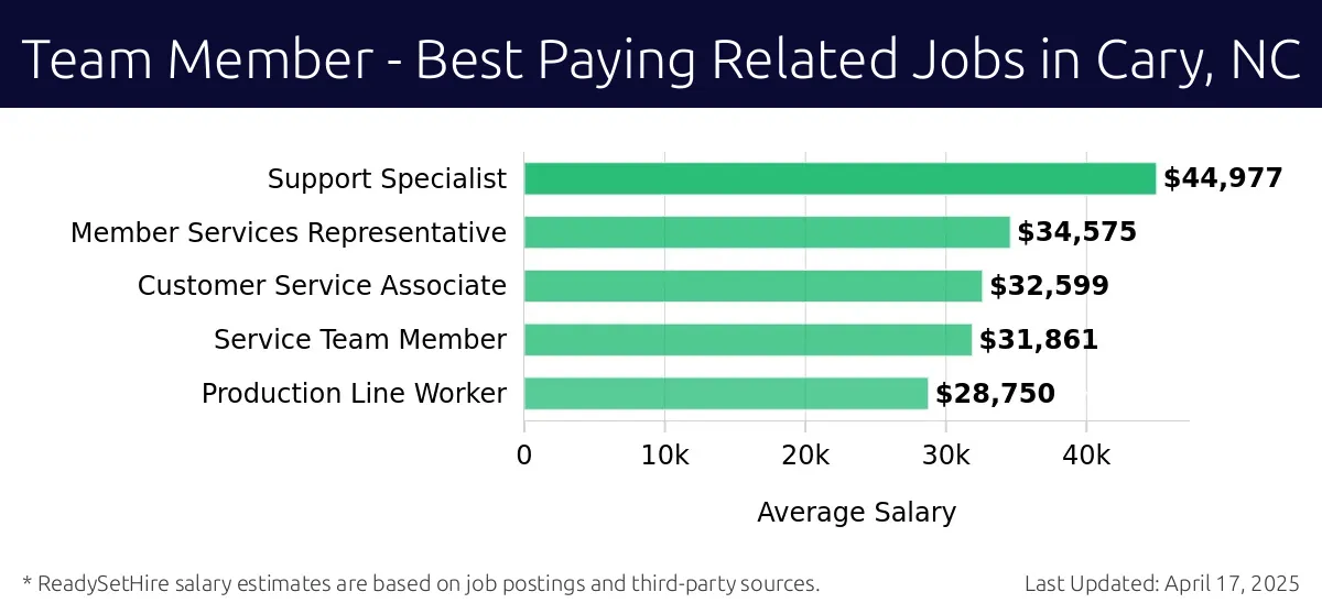 Graph displaying best paying related job salaries for Team Member jobs near Cary, NC, highlighting Support Specialist with the highest at $44,977 and Production Line Worker with the lowest at $28,750.