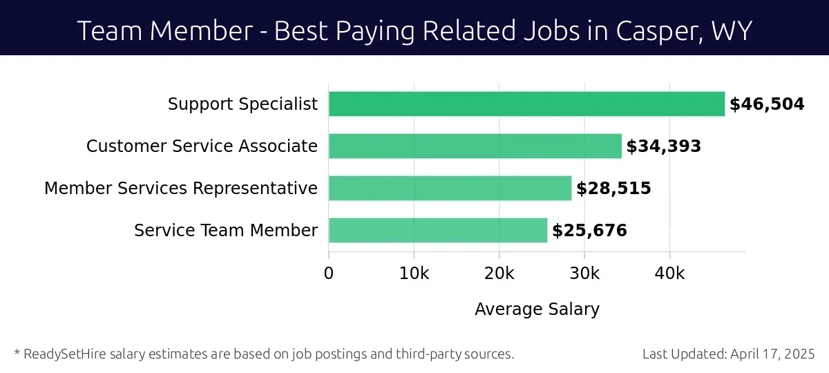 Graph displaying best paying related job salaries for Team Member jobs near Casper, WY, highlighting Support Specialist with the highest at $46,504 and Service Team Member with the lowest at $25,676.