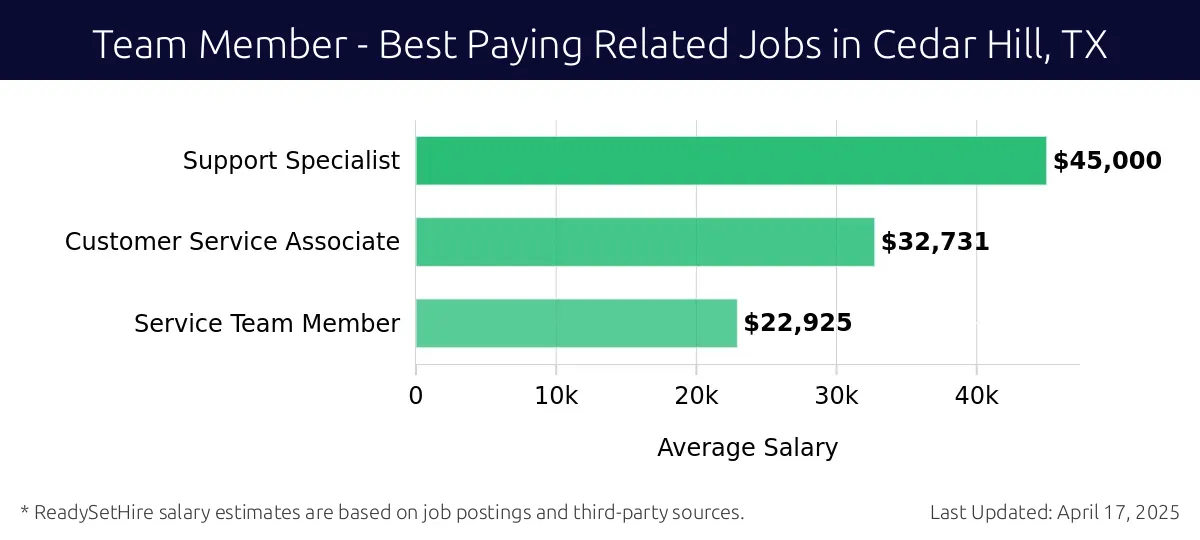 Graph displaying best paying related job salaries for Team Member jobs near Cedar Hill, TX, highlighting Support Specialist with the highest at $45,000 and Service Team Member with the lowest at $22,925.