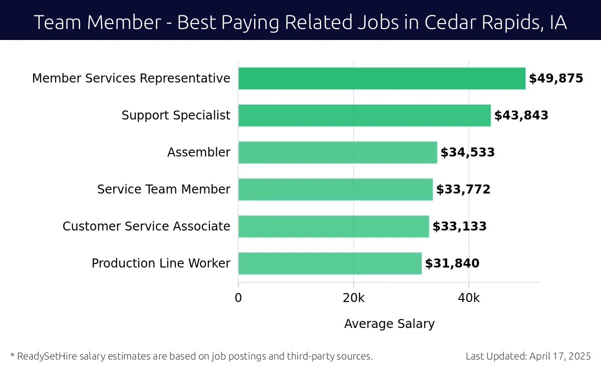 Graph displaying best paying related job salaries for Team Member jobs near Cedar Rapids, IA, highlighting Member Services Representative with the highest at $49,875 and Production Line Worker with the lowest at $31,840.