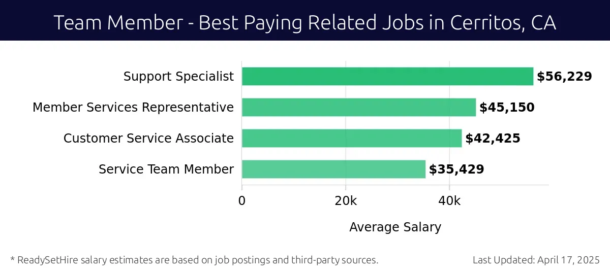 Graph displaying best paying related job salaries for Team Member jobs near Cerritos, CA, highlighting Support Specialist with the highest at $56,229 and Service Team Member with the lowest at $35,429.