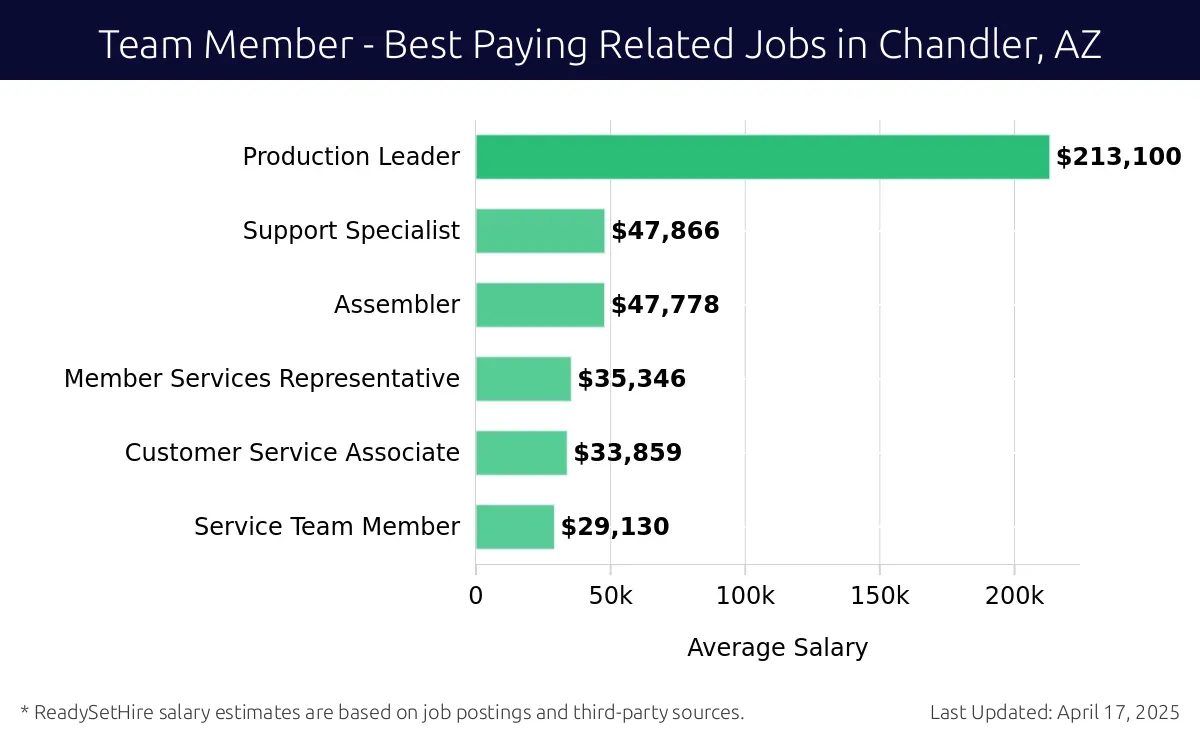 Graph displaying best paying related job salaries for Team Member jobs near Chandler, AZ, highlighting Production Leader with the highest at $213,100 and Service Team Member with the lowest at $29,130.