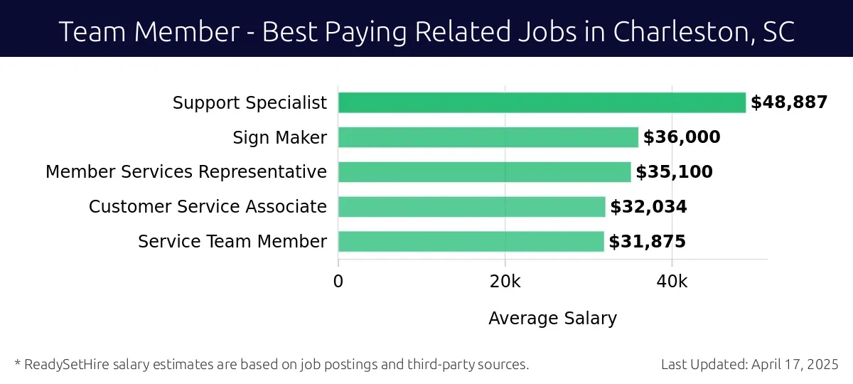 Graph displaying best paying related job salaries for Team Member jobs near Charleston, SC, highlighting Support Specialist with the highest at $48,887 and Service Team Member with the lowest at $31,875.