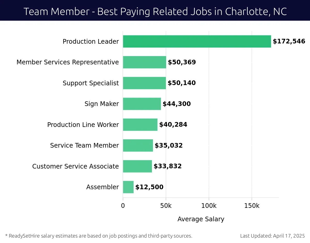 Graph displaying best paying related job salaries for Team Member jobs near Charlotte, NC, highlighting Production Leader with the highest at $172,546 and Assembler with the lowest at $12,500.