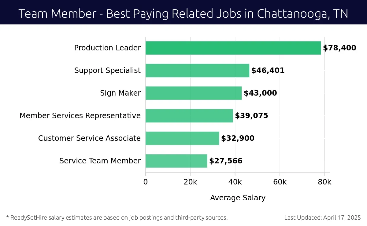 Graph displaying best paying related job salaries for Team Member jobs near Chattanooga, TN, highlighting Production Leader with the highest at $78,400 and Service Team Member with the lowest at $27,566.