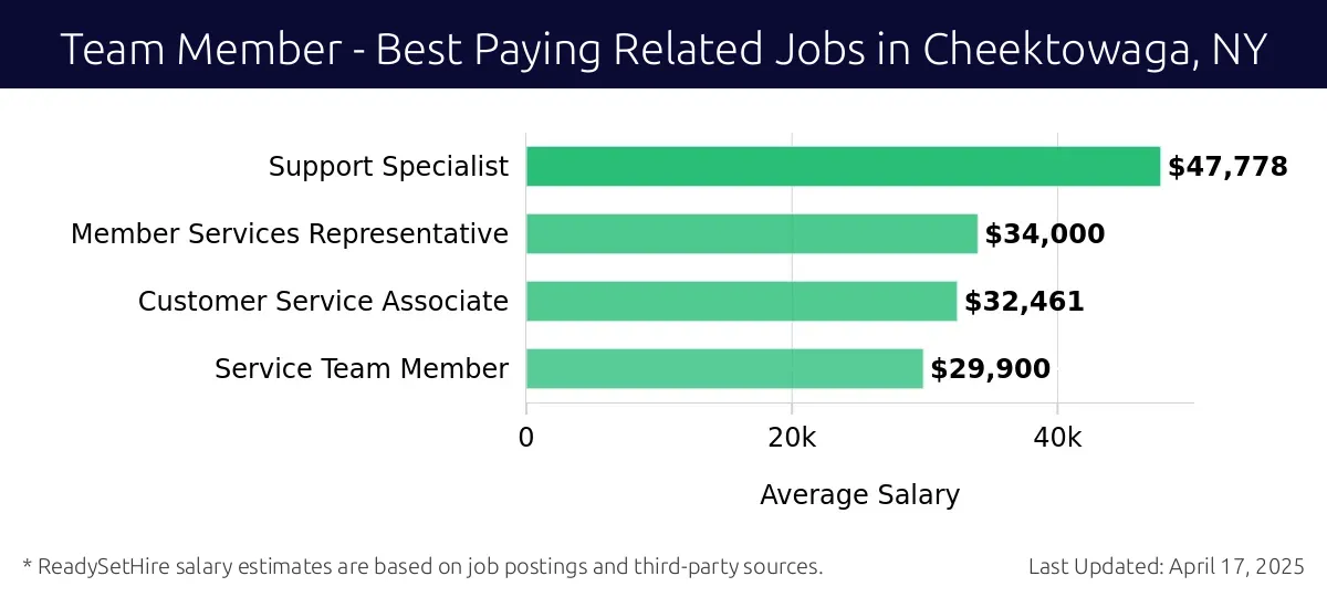 Graph displaying best paying related job salaries for Team Member jobs near Cheektowaga, NY, highlighting Support Specialist with the highest at $47,778 and Service Team Member with the lowest at $29,900.