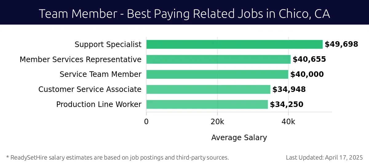 Graph displaying best paying related job salaries for Team Member jobs near Chico, CA, highlighting Support Specialist with the highest at $49,698 and Production Line Worker with the lowest at $34,250.