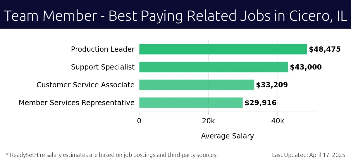 Graph displaying best paying related job salaries for Team Member jobs near Cicero, IL, highlighting Production Leader with the highest at $48,475 and Member Services Representative with the lowest at $29,916.
