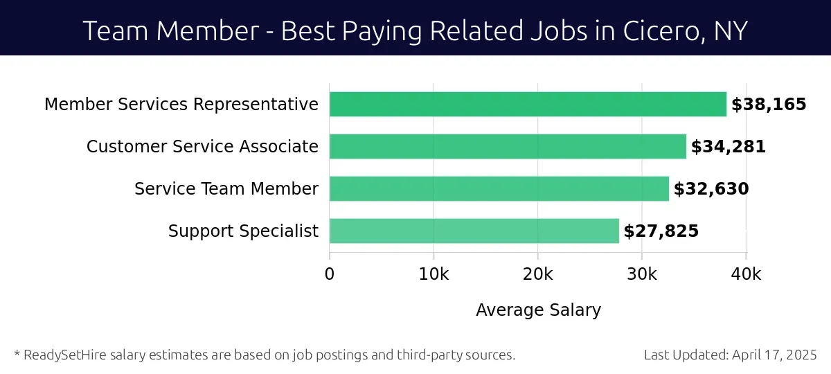 Graph displaying best paying related job salaries for Team Member jobs near Cicero, NY, highlighting Member Services Representative with the highest at $38,165 and Support Specialist with the lowest at $27,825.