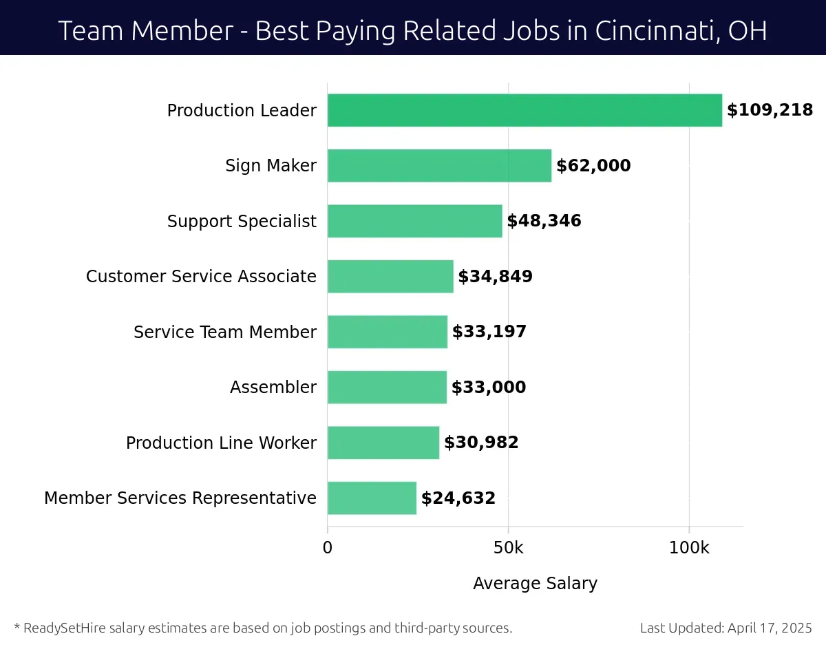 Graph displaying best paying related job salaries for Team Member jobs near Cincinnati, OH, highlighting Production Leader with the highest at $109,218 and Member Services Representative with the lowest at $24,632.