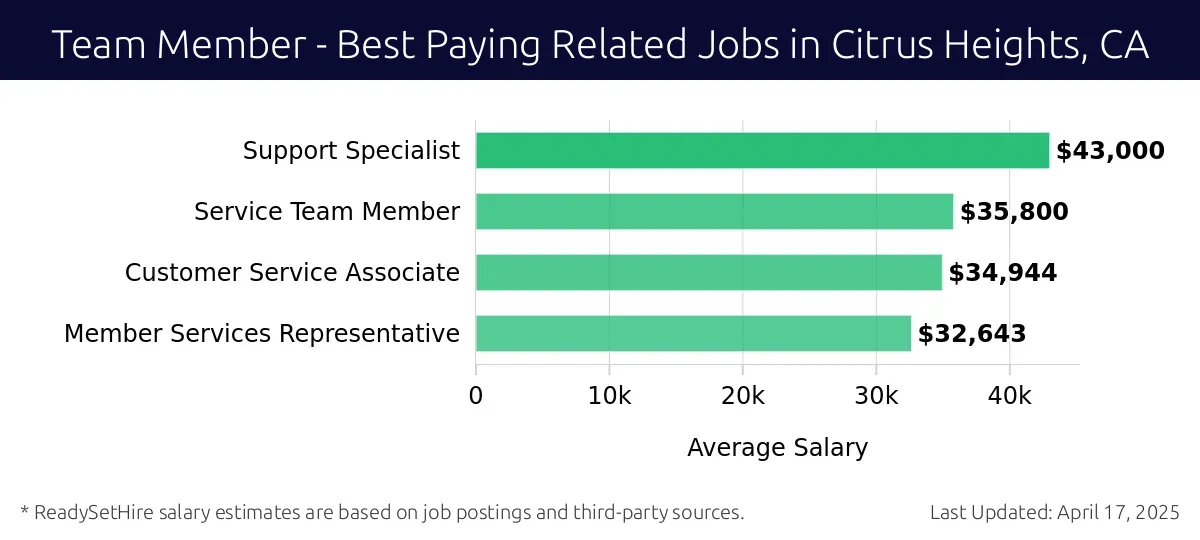 Graph displaying best paying related job salaries for Team Member jobs near Citrus Heights, CA, highlighting Support Specialist with the highest at $43,000 and Member Services Representative with the lowest at $32,643.