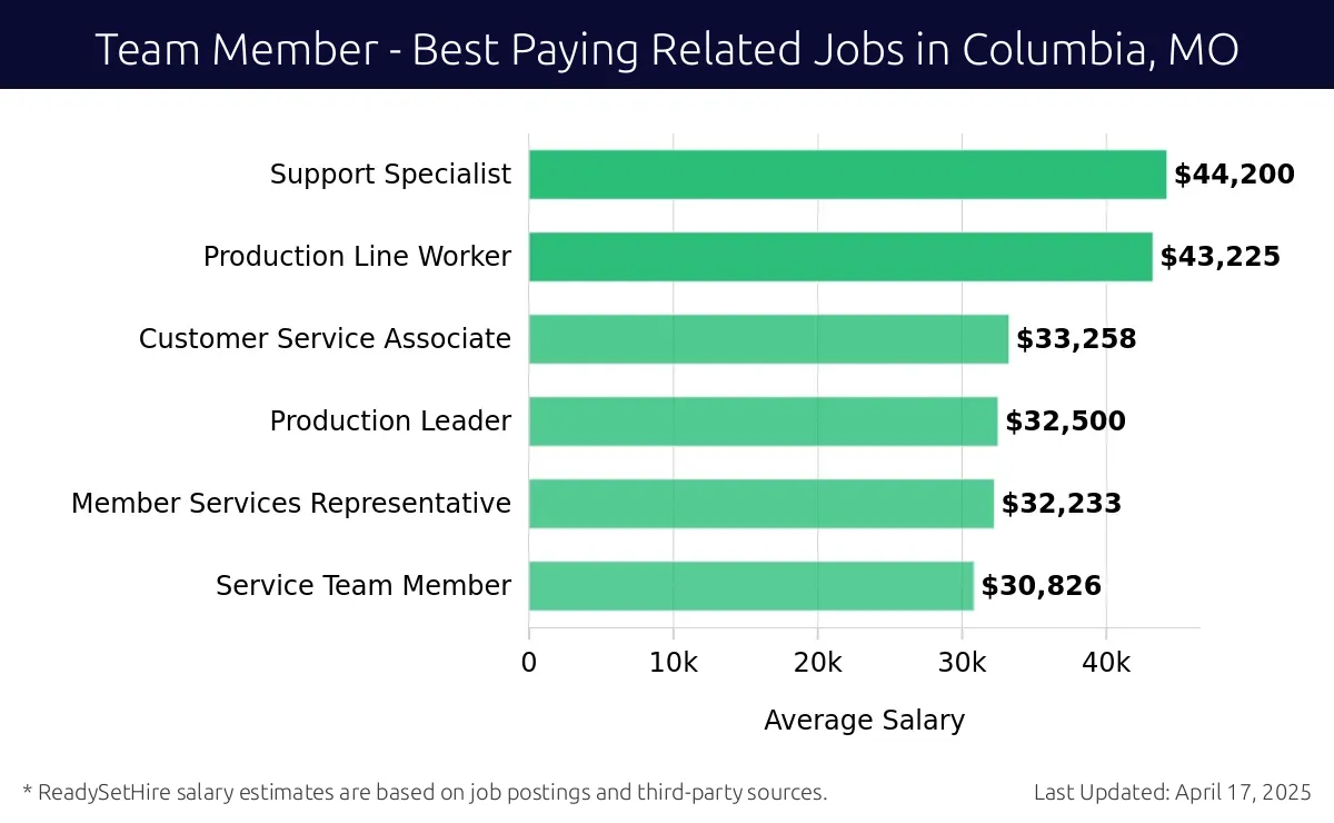 Graph displaying best paying related job salaries for Team Member jobs near Columbia, MO, highlighting Support Specialist with the highest at $44,200 and Service Team Member with the lowest at $30,826.