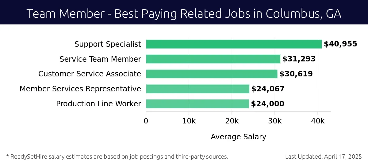 Graph displaying best paying related job salaries for Team Member jobs near Columbus, GA, highlighting Support Specialist with the highest at $40,955 and Production Line Worker with the lowest at $24,000.