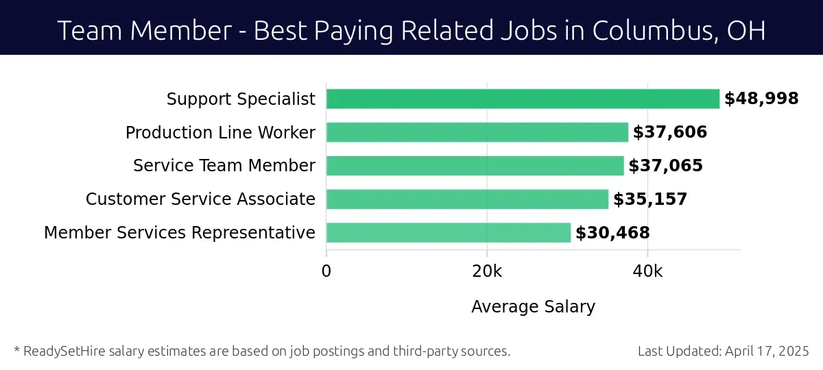 Graph displaying best paying related job salaries for Team Member jobs near Columbus, OH, highlighting Support Specialist with the highest at $48,998 and Member Services Representative with the lowest at $30,468.