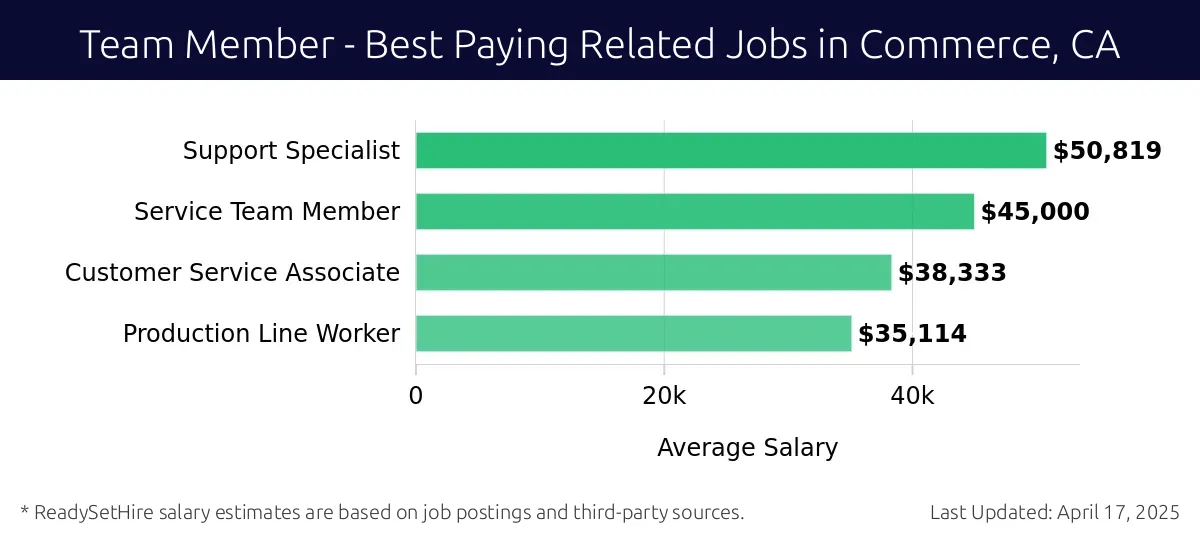 Graph displaying best paying related job salaries for Team Member jobs near Commerce, CA, highlighting Support Specialist with the highest at $50,819 and Production Line Worker with the lowest at $35,114.