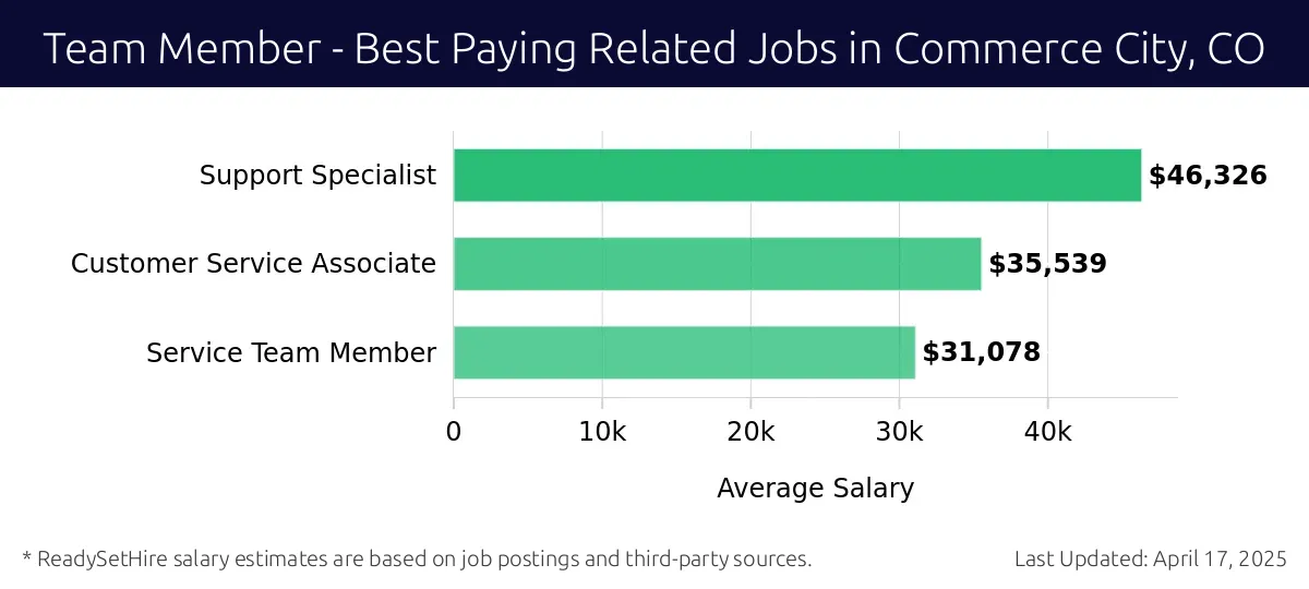 Graph displaying best paying related job salaries for Team Member jobs near Commerce City, CO, highlighting Support Specialist with the highest at $46,326 and Service Team Member with the lowest at $31,078.