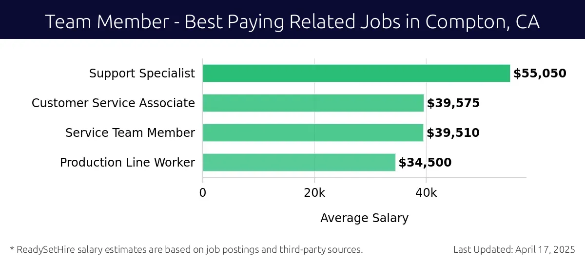 Graph displaying best paying related job salaries for Team Member jobs near Compton, CA, highlighting Support Specialist with the highest at $55,050 and Production Line Worker with the lowest at $34,500.