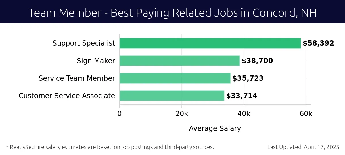 Graph displaying best paying related job salaries for Team Member jobs near Concord, NH, highlighting Support Specialist with the highest at $58,392 and Customer Service Associate with the lowest at $33,714.