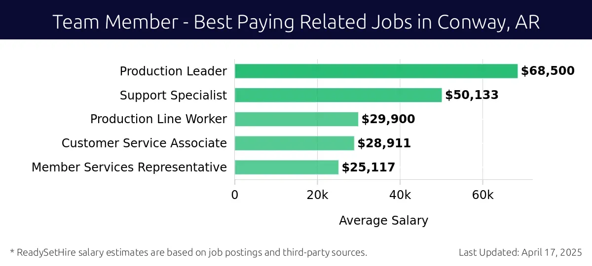 Graph displaying best paying related job salaries for Team Member jobs near Conway, AR, highlighting Production Leader with the highest at $68,500 and Member Services Representative with the lowest at $25,117.