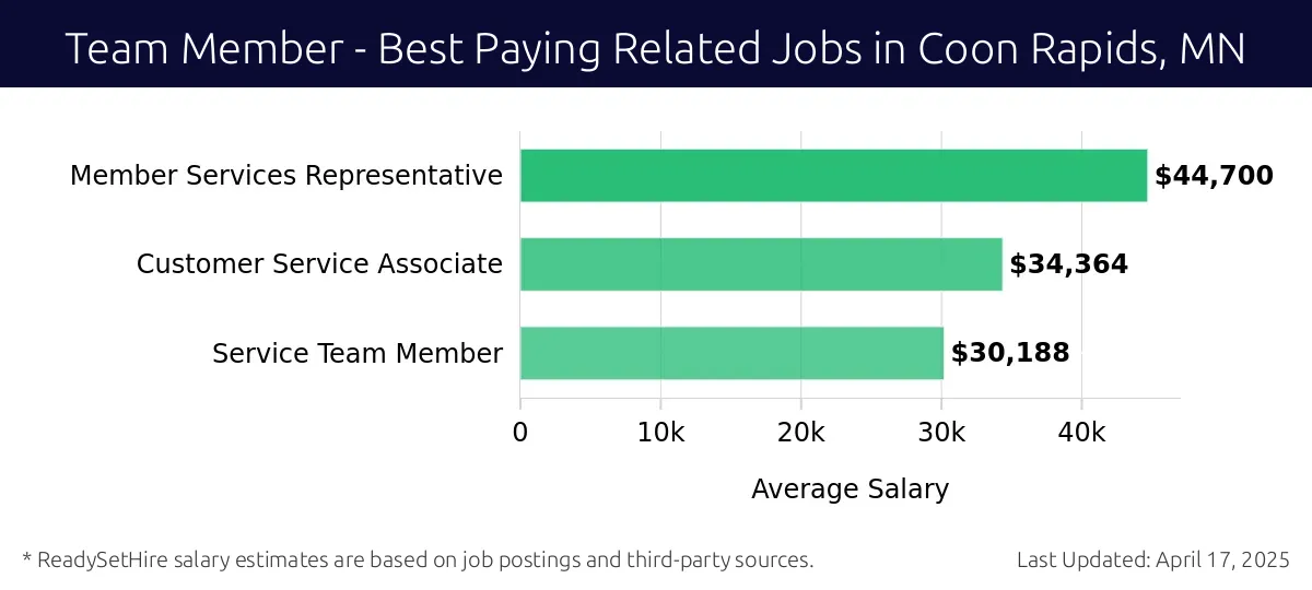 Graph displaying best paying related job salaries for Team Member jobs near Coon Rapids, MN, highlighting Member Services Representative with the highest at $44,700 and Service Team Member with the lowest at $30,188.