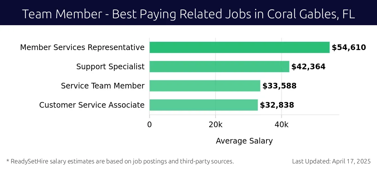 Graph displaying best paying related job salaries for Team Member jobs near Coral Gables, FL, highlighting Member Services Representative with the highest at $54,610 and Customer Service Associate with the lowest at $32,838.