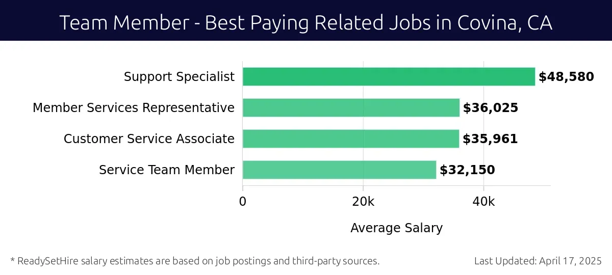 Graph displaying best paying related job salaries for Team Member jobs near Covina, CA, highlighting Support Specialist with the highest at $48,580 and Service Team Member with the lowest at $32,150.