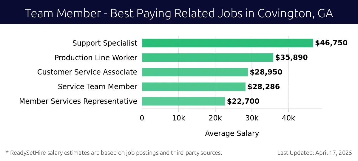 Graph displaying best paying related job salaries for Team Member jobs near Covington, GA, highlighting Support Specialist with the highest at $46,750 and Member Services Representative with the lowest at $22,700.
