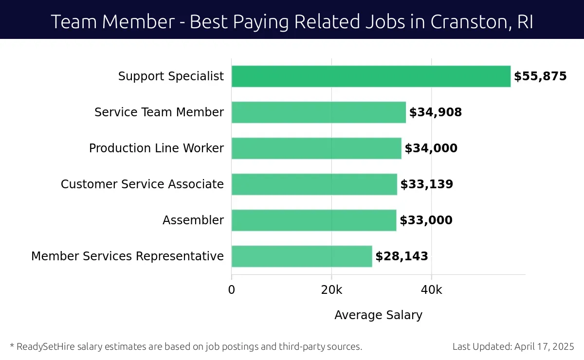 Graph displaying best paying related job salaries for Team Member jobs near Cranston, RI, highlighting Support Specialist with the highest at $55,875 and Member Services Representative with the lowest at $28,143.