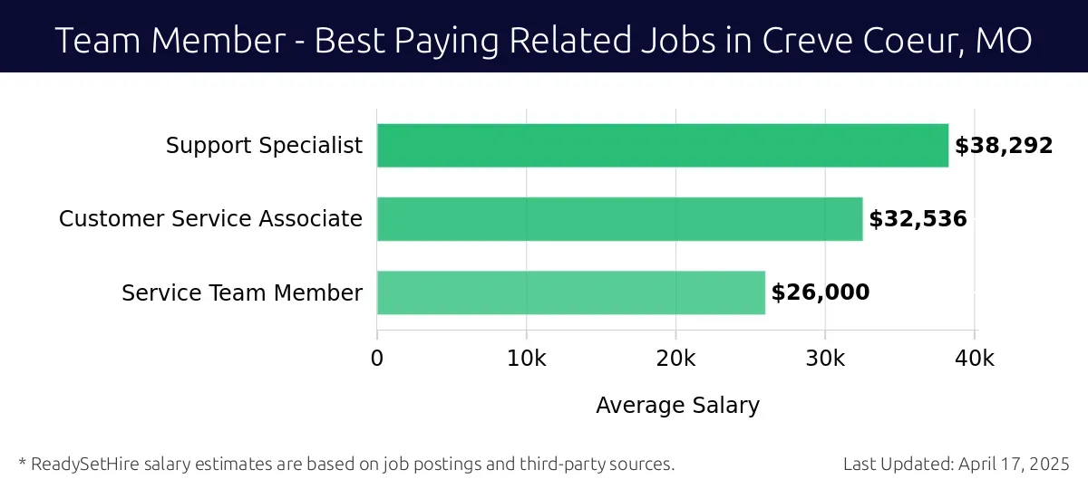 Graph displaying best paying related job salaries for Team Member jobs near Creve Coeur, MO, highlighting Support Specialist with the highest at $38,292 and Service Team Member with the lowest at $26,000.