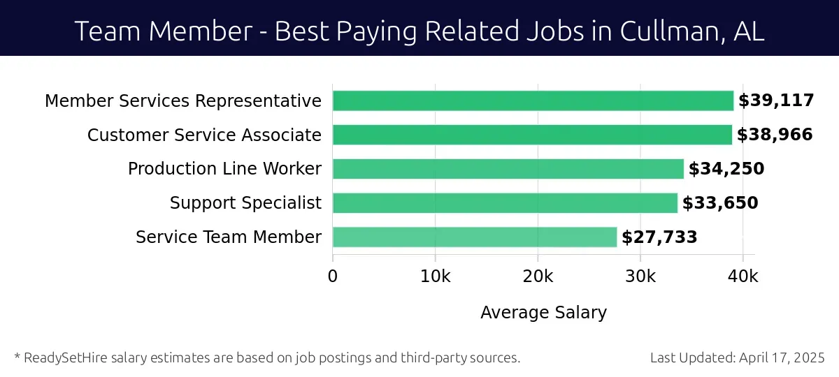 Graph displaying best paying related job salaries for Team Member jobs near Cullman, AL, highlighting Member Services Representative with the highest at $39,117 and Service Team Member with the lowest at $27,733.