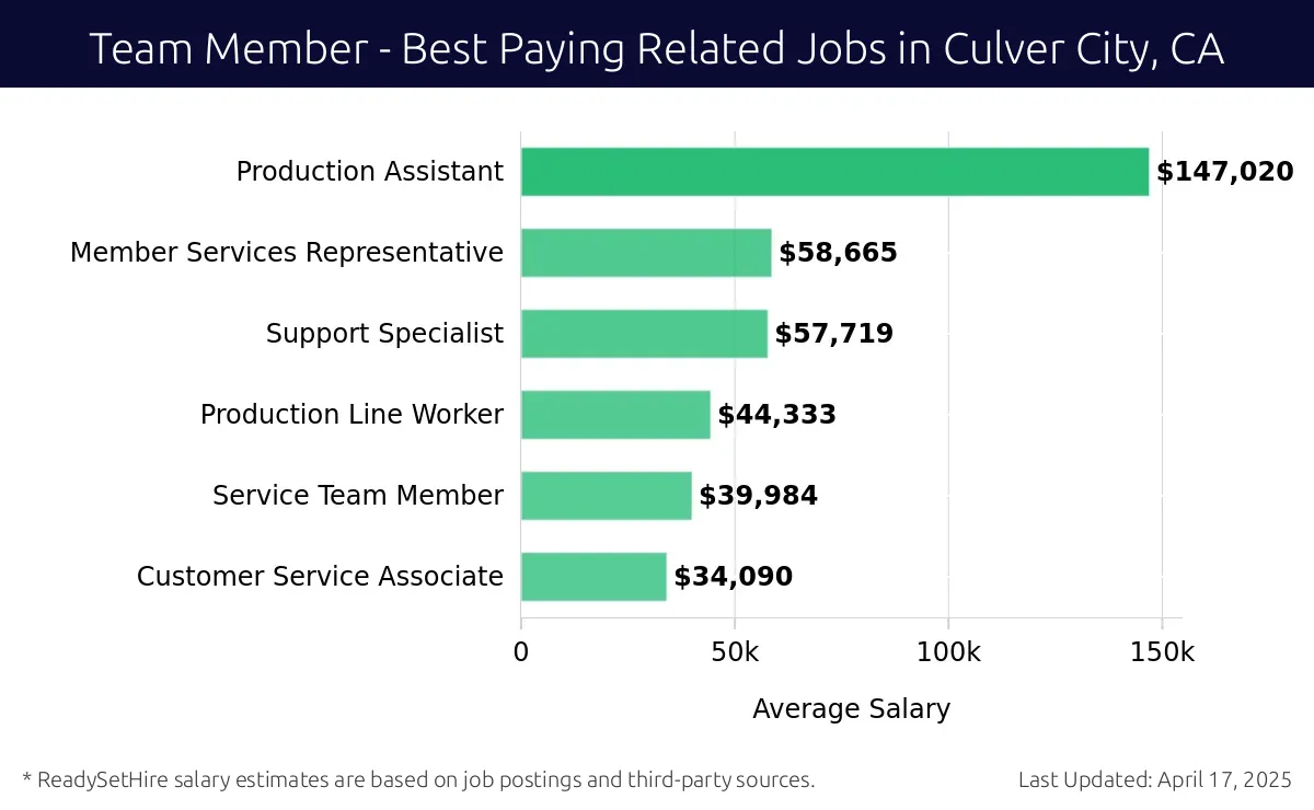 Graph displaying best paying related job salaries for Team Member jobs near Culver City, CA, highlighting Production Assistant with the highest at $147,020 and Customer Service Associate with the lowest at $34,090.