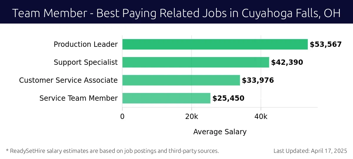 Graph displaying best paying related job salaries for Team Member jobs near Cuyahoga Falls, OH, highlighting Production Leader with the highest at $53,567 and Service Team Member with the lowest at $25,450.