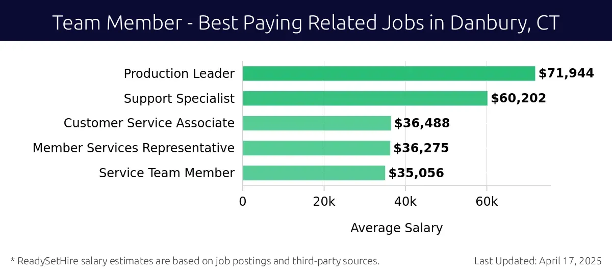 Graph displaying best paying related job salaries for Team Member jobs near Danbury, CT, highlighting Production Leader with the highest at $71,944 and Service Team Member with the lowest at $35,056.