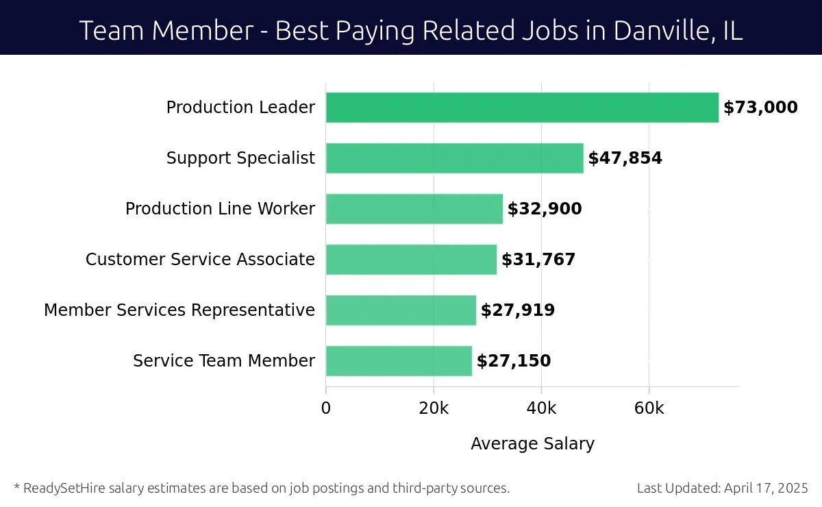 Graph displaying best paying related job salaries for Team Member jobs near Danville, IL, highlighting Production Leader with the highest at $73,000 and Service Team Member with the lowest at $27,150.