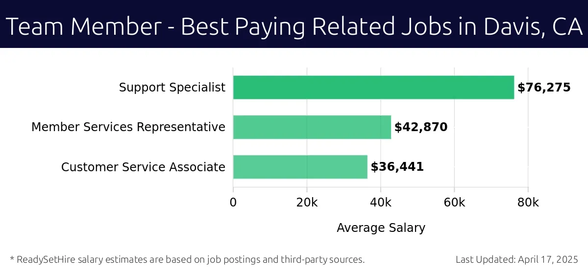 Graph displaying best paying related job salaries for Team Member jobs near Davis, CA, highlighting Support Specialist with the highest at $76,275 and Customer Service Associate with the lowest at $36,441.